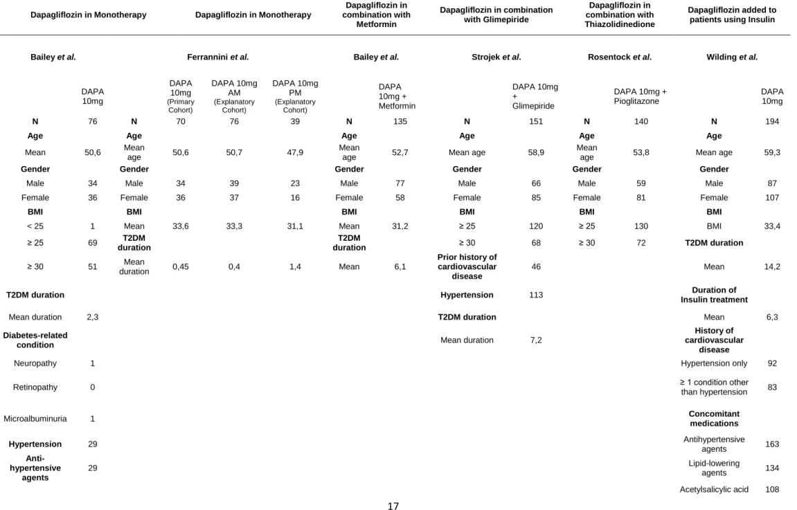 Table 2 - Baseline and Demographic Characteristics of randomized controlled trials used in marketing authorization application