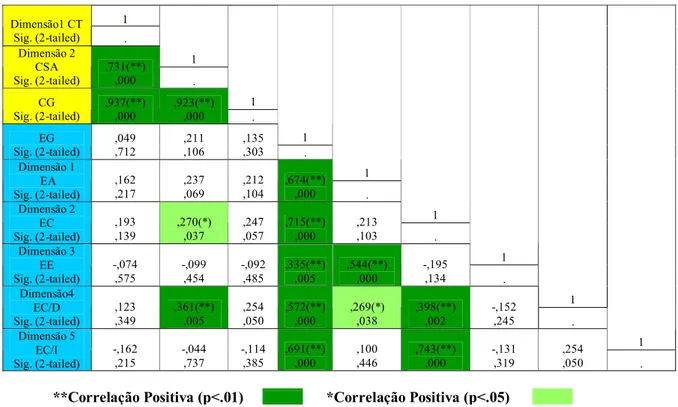 Figura 11: Correlação r Pearson entre as dimensões do conflito e as dimensões das estratégias usadas na  gestão de conflitos na Equipa de urgência pediátrica 