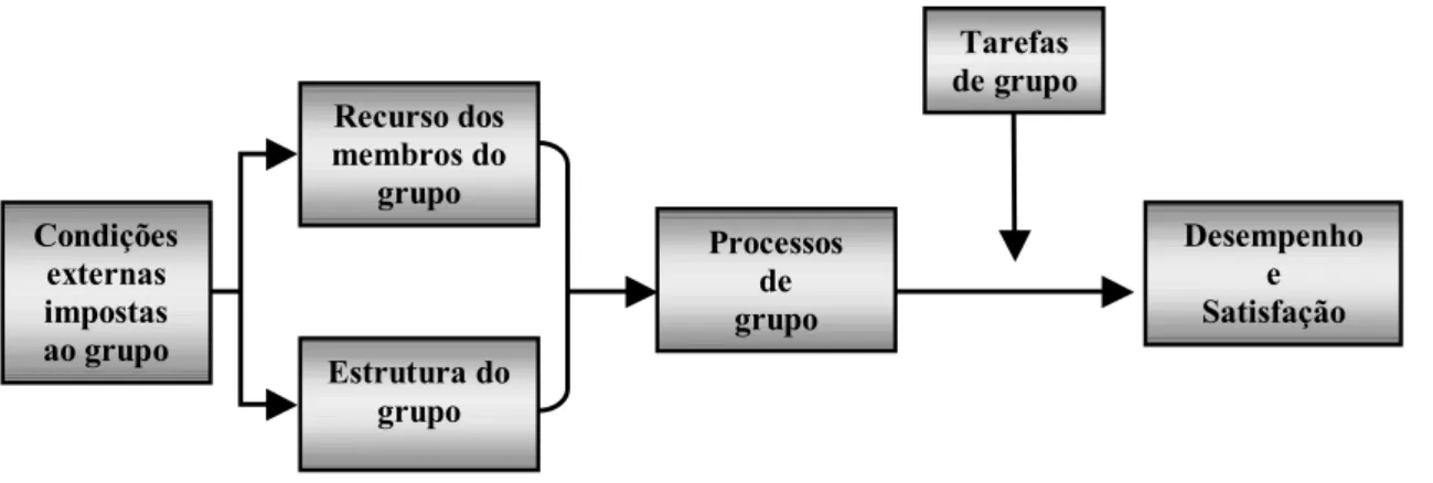 Figura 1: Modelo do comportamento de grupo 