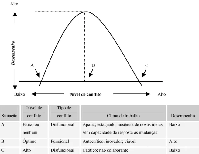 Figura 2: Relação entre o conflito e o desempenho do grupo 