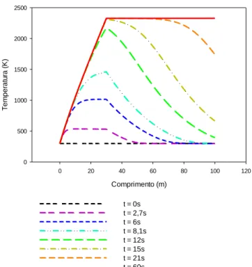 Figura 6 – Evolução temporal dos perfis axiais de  temperatura do gás no forno considerando-se as 