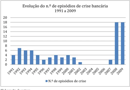 Figura    n.º  n.º  n.º  n.º 4.1 4.1 4.1 4.1.... - Evolução do n.º de episódios de crise bancária (registados nos países da amostraG: 1991 a 2009      