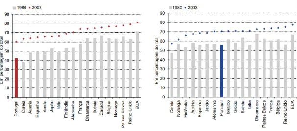 Figura 1.1 - Evolução do VAB e do Emprego face ao Desenvolvimento do Setor dos Serviços  Fonte: Base de dados STAN-OECD e cálculos dos autores Amador e Cabral, 2009 