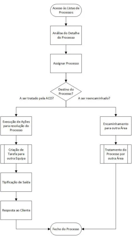 Figura 3.3 - Fluxograma simplificado do processo de uma reclamação na ACO