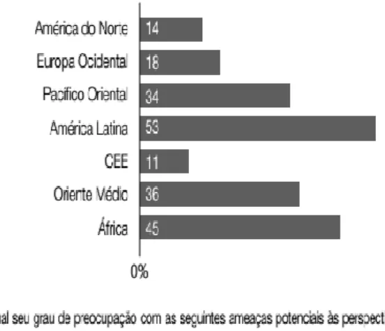 Figura 1 – Opinião dos CEOs globais sobre a ameaça  da perda de biodiversidade para as empresas