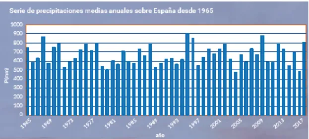Figura 2.3 – Precipitação média em Espanha no período 1965 a 2018(Meteorogía - Informe anual  2018, 2018) 