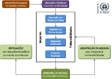 Figura 2.4 – Esquema que relaciona a interferência humana no sistema climático e a adaptação que é  necessário para haver redução das emissões(Agência Portuguesa do Ambiente, 2020) 