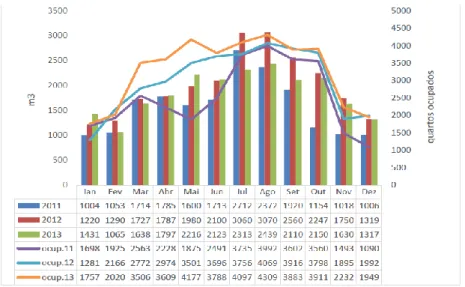 Figura 2.6 – Consumo de água no período 2011 – 2013 (detalhe mensal)(Sousa, 2015)  