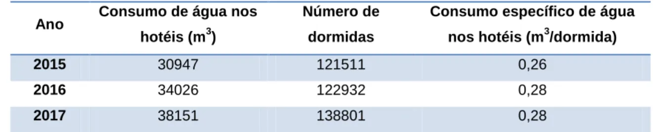 Tabela 2.5 – Consumo específico de água nos hotéis, entre 2015 e 2017(Isabel, 2017) 