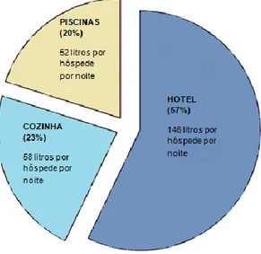 Figura 2.9 – Consumo de água em três áreas de um hotel alemão(Styles, Schonberger, &amp; Martos,  2013)  