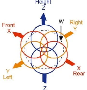 Figure 4  - Ambisonics B-format  corresponding to four coincident  microphones. Image downloaded from  http://www.creativefieldrecording.com/2015/
