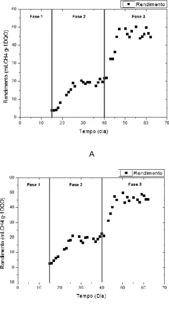Figura 6. Perfil de Rendimento na produção de metano em função da DQO consumida no Biodigestor 1  (A) e Biodigestor 2 (B)