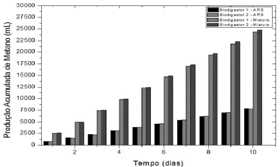 Figura 4 – Produção acumulada de metano. 