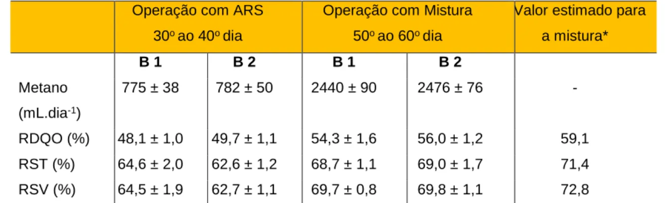 Tabela 3. Comparação do processo de biodigestão anaeróbia utilizando como substrato ARS e a mistura otimizada