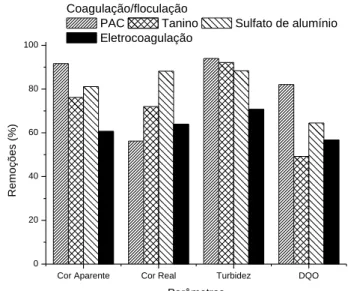 Figura 7 – Eficiência dos três coagulantes/floculantes  e da EC em termos de remoção de cor real, turbidez e 