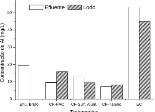 Figura 8 – Determinação das quantidades de alumínio  no efluente tratado e no lodo gerado dos tratamentos  de coagulação/ floculação (CF) com os três diferentes 