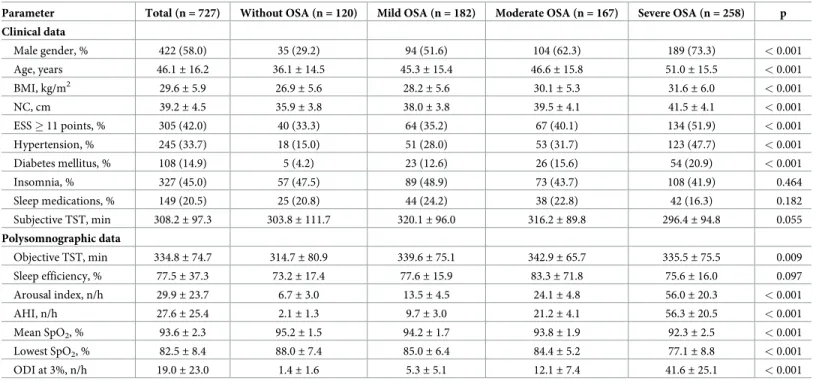 Table 2 shows the logistic regression that was performed to verify the effects of SPI, insomnia symptoms, regular use of sleep-promoting medications, and ESS on the likelihood of  individu-als having any OSA, moderate/severe OSA, and severe OSA