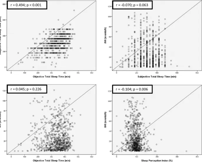 Fig 1. Scatterplot of Apnea/Hypopnea Index (AHI), subjective and objective Total Sleep Time (TST), and Sleep Perception Index (SPI) in 727 individuals