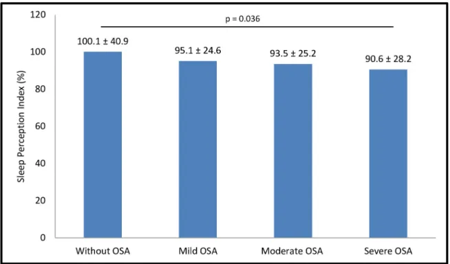 Fig 2. Sleep Perception Index (SPI) and Obstructive Sleep Apnea (OSA) severity. SPI measurements were statistically different across categories of OSA severities: < 5.0/h (without OSA), 5.0–14.9/h (mild OSA), 15.0–29.9/h (moderate OSA), and � 30.0/h (se