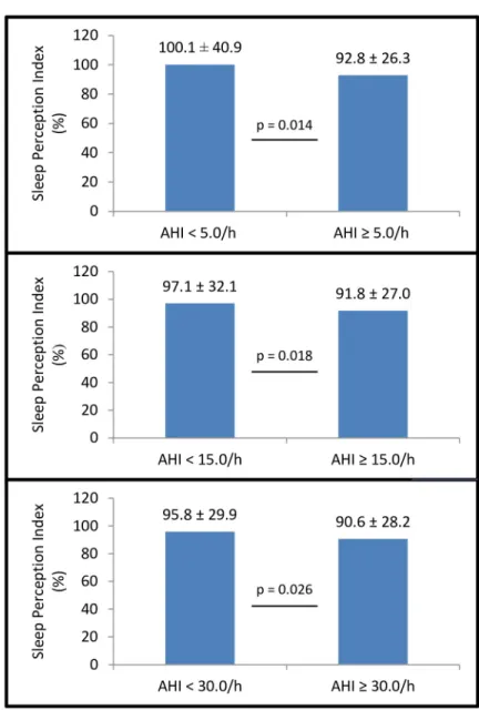 Fig 3. Sleep Perception Index (SPI) and Apnea/Hypopnea Index (AHI) thresholds. SPI measurements were statistically different according to three AHI thresholds: < 5.0/h versus � 5.0/h, < 15.0/h versus � 15.0/h, and < 30.0 versus � 30.0/h