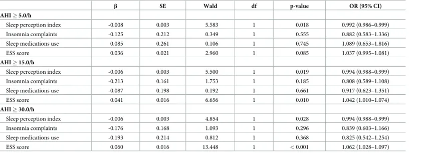 Table 2. Binary logistic regression of covariates according to AHI thresholds (n = 727).