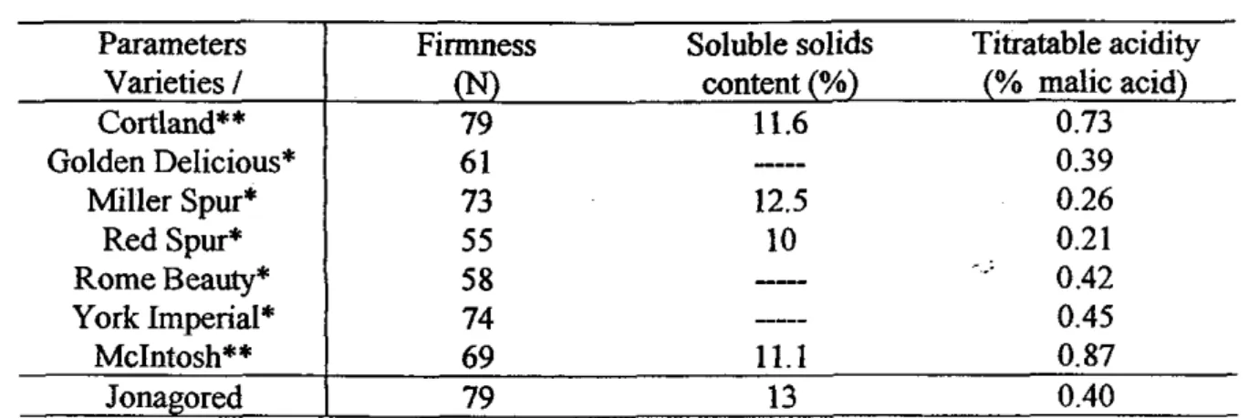 Table 2. Comparison of several qualitative parameters of apple varieties