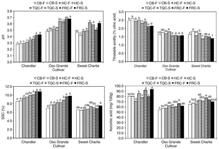 Figure 4. Changes in the pH, titratable acidity, soluble solids and total ascorbic acid content of three strawberry cultivars during development in the field and during 8 days storage at 1 ◦ C