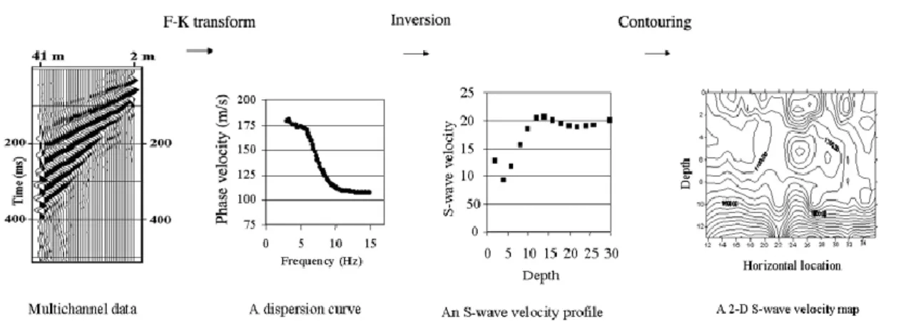 Figure 1- MASW Processing sequence. [Xia et al., 2014] 