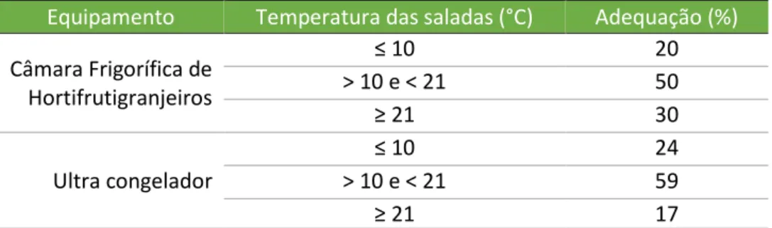Tabela 1. Nível de adequação das temperaturas das saladas cruas na etapa de preparo  segundo tipo de equipamento de armazenamento e temperatura final antes da 