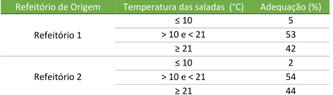 Tabela 2 Nível de adequação das temperaturas das saladas cruas na distribuição  segundo refeitório de origem