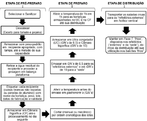 Figura 2- Fluxograma (em implementação) no RU das etapas operacionais de pré- pré-preparo, preparo e distribuição de saladas cruas produzidas a partir de Hortaliças in 