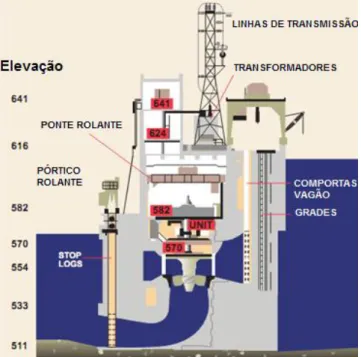 Figura 1 - Corte da Usina Hidrelétrica  Fonte - Sheuman (2012) 