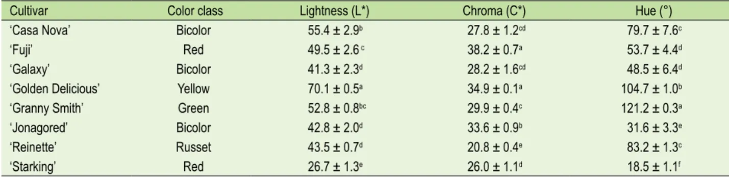 Table 1.  Surface color of eight apples cultivars belonging to different classes. Values are mean ± standard deviation (n = 3)
