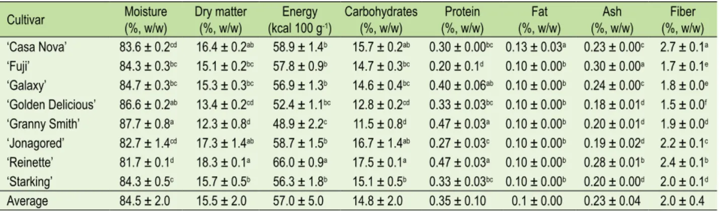 Table 3.  Proximal composition of the edible part of eight apple cultivars. Values are means ± standard deviation (n = 3)