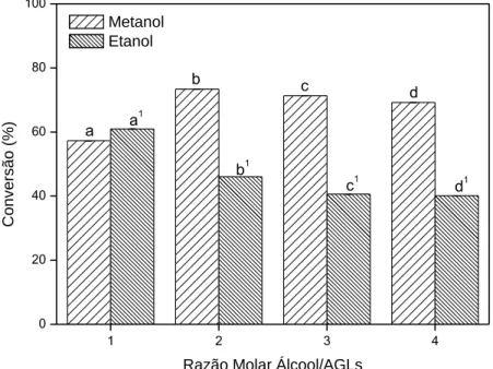 Figura 1 -  Influência da razão molar na conversão dos AGLs sob temperatura de 55 ºC, 4% de catalisador (em  relação à massa de AGLs) e tempo de 1 hora