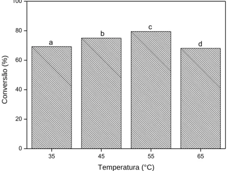 Figura 2 - Influência da temperatura na conversão dos AGLs sob razão molar metanol/AGLs de 2, 4% de  catalisador e tempo de 1 hora