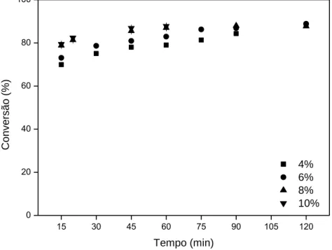 Figura 3 - Influência do percentual de catalisador e tempo de reação na conversão dos AGLs sob temperatura de  55 ºC e razão molar metanol/AGLs de 2 