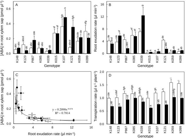 Fig. 4A). The [ABA] measured in the root xylem sap collected from natural root exudation  was, in general, lower in the five sensitive genotypes (K148, K123, P867, K085 and K039)  as compared to the tolerant ones (K015, K107, K121, K059 and K099) (Fig