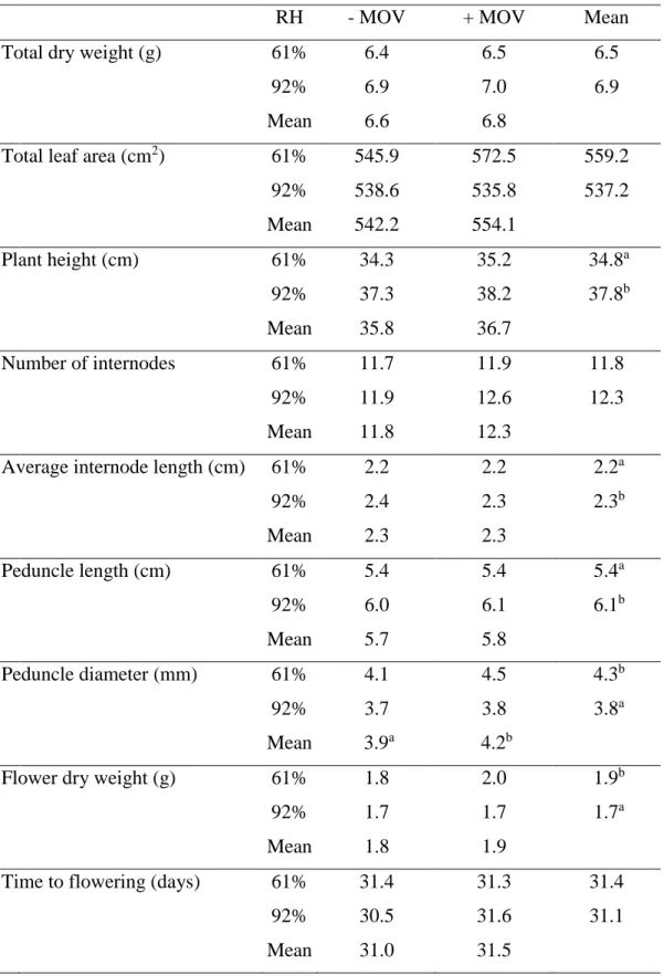 Table 1. Plant growth and visual quality parameters in fully developed plants (i.e. flower  bud with cylindrical shape and pointed tip) of pot rose cv