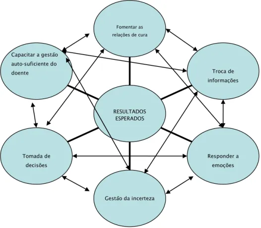 Figura nº2 – Relação entre funções de comunicação 