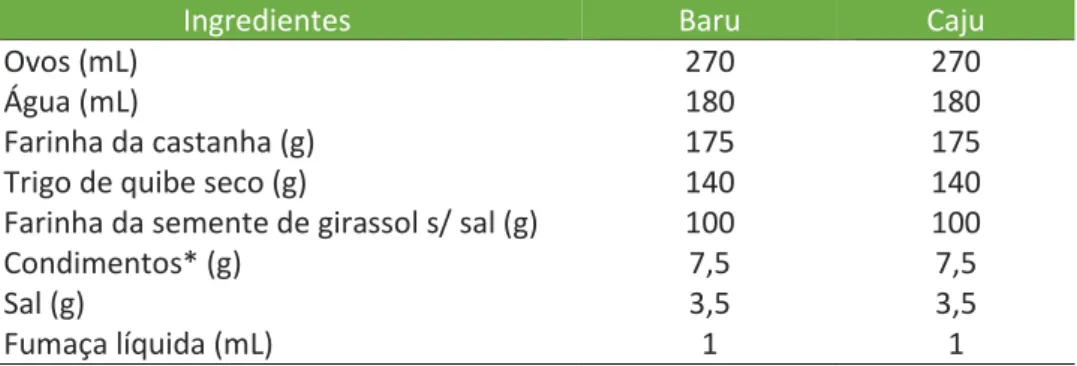 Tabela 1. Ingredientes utilizados nas formulações dos hambúrgueres ovovegetarianos. 