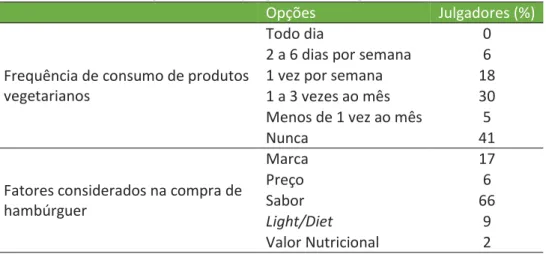 Tabela 4. Perfil dos julgadores em relação ao hábito de consumo de produtos  vegetarianos e aquisição de hambúrgueres