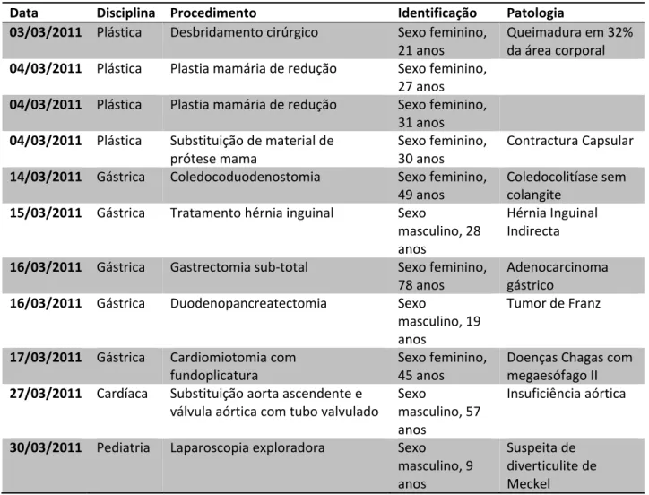 Tabela 4 ‐ Cirurgias observadas, de acordo com data, disciplina, procedimento, identificação do paciente e  patologia 