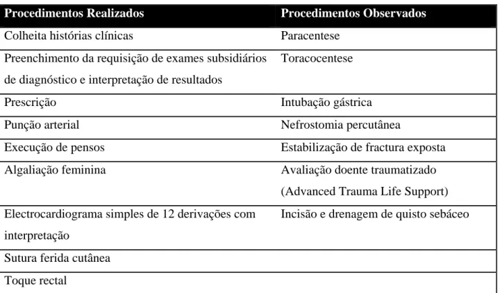 Tabela 5 ‐ Procedimentos realizados e observados no PS 