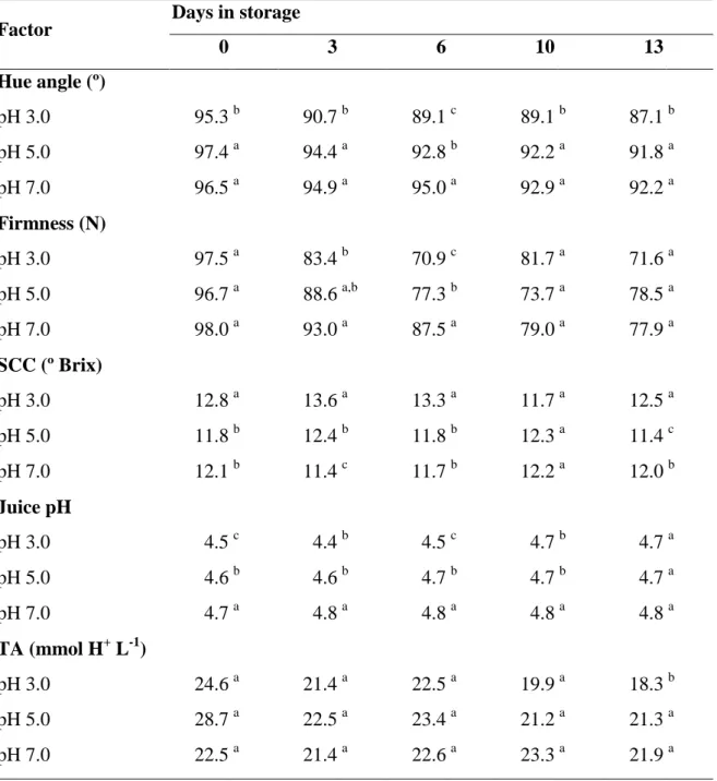 Table 1. Effect of pH on hue angle, firmness, soluble solids content (SCC), juice pH and  titratable  acidity  (TA)  of  „Rocha‟  pear  slices  treated  with  a  solution  at  pH  3.0,  5.0  or  7.0  and stored at 4.5 ºC for 13 days