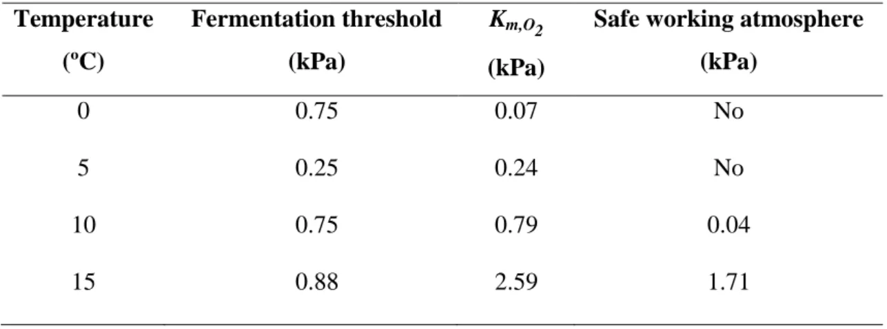 Table 5. Michaelis-Menten model (MM) respiratory parameters for fresh-cut „Rocha‟ pear  stored at various temperatures