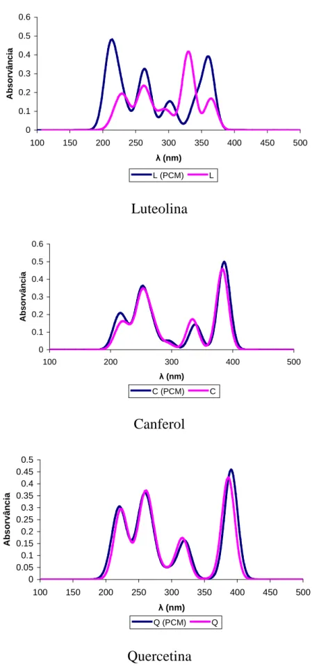 Figura 4: Espectros de Absorção UV-Vis dos cromóforos em vácuo e em Metanol (continuação)