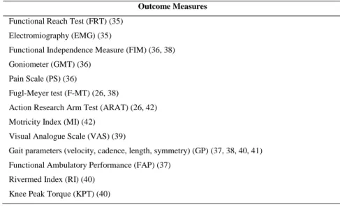 Table 4. Outcome measures used in the included studies  Outcome Measures  Functional Reach Test (FRT) (35) 