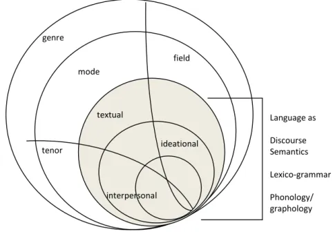 Figure 2.2 Modelling of language in context adapted from Martin &amp; White (2005) in Hood (2010: 23) 