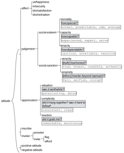 Figure 2.3 The system of  ATTITUDE  (adapted from Martin &amp; White, 2005) 